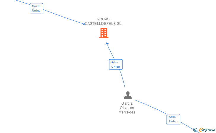 Vinculaciones societarias de GRUAS CASTELLDEFELS SL