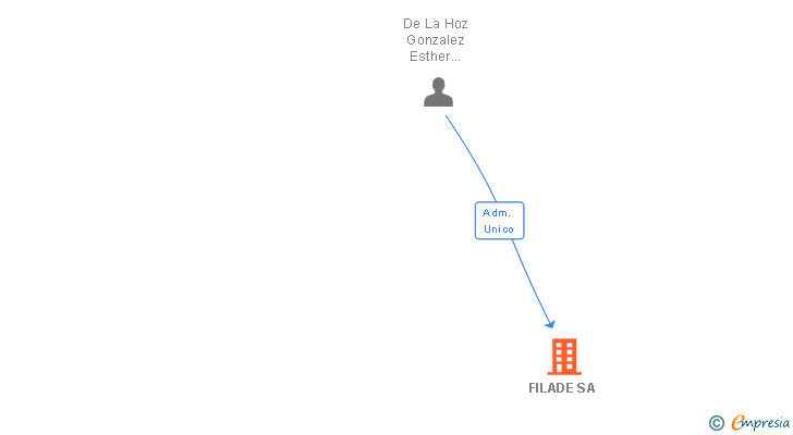 Vinculaciones societarias de FILADE SA