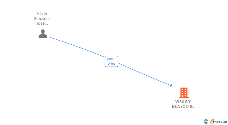 Vinculaciones societarias de VISUS Y BLASCO SL