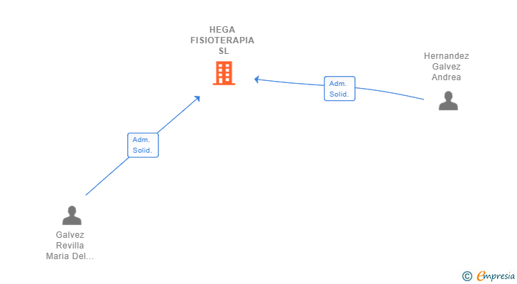 Vinculaciones societarias de HEGA FISIOTERAPIA SL