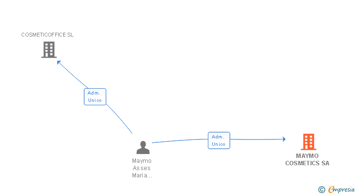 Vinculaciones societarias de MAYMO COSMETICS SA