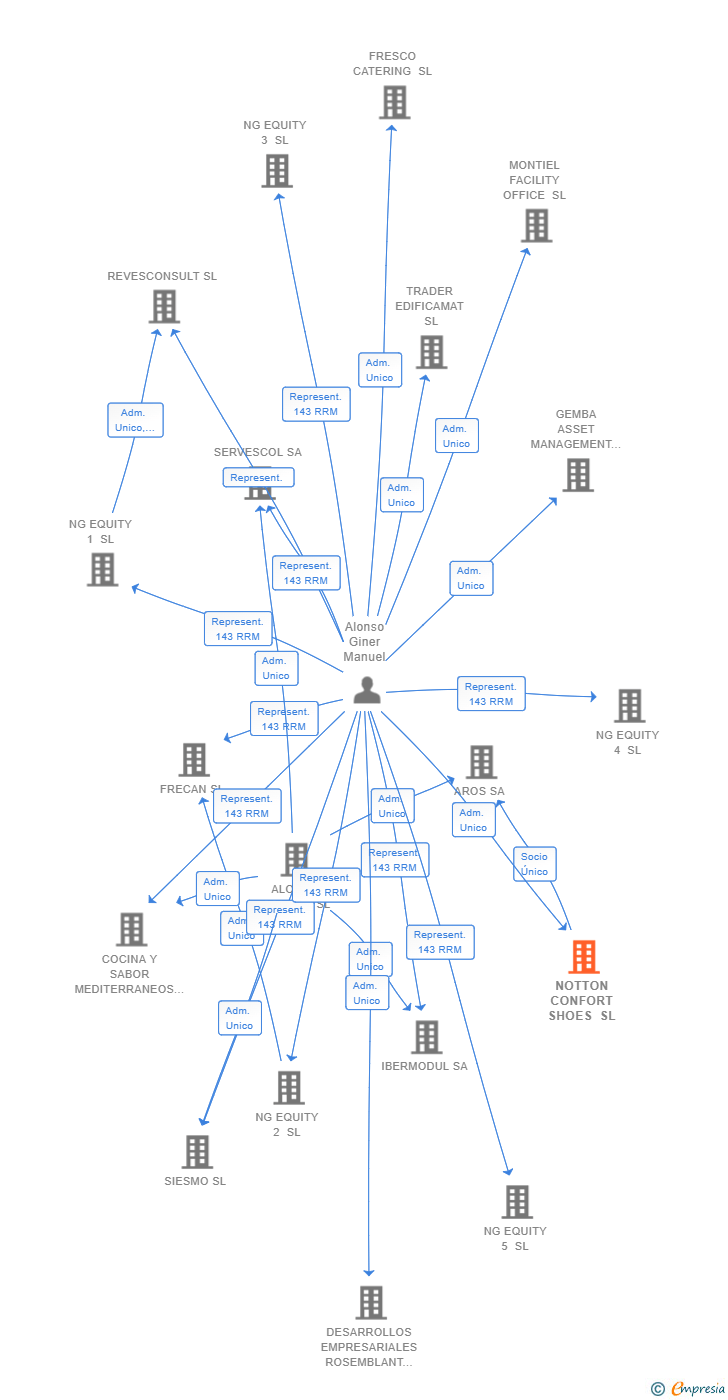 Vinculaciones societarias de NOTTON CONFORT SHOES SL
