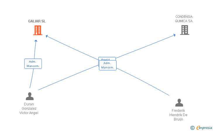 Vinculaciones societarias de GALIAR SL