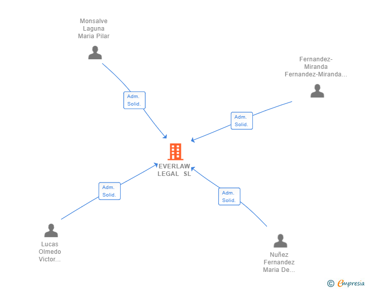 Vinculaciones societarias de EVERLAW LEGAL SL