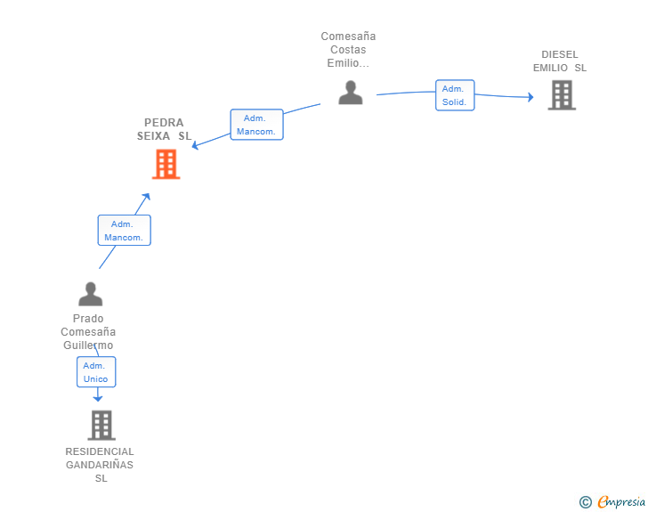 Vinculaciones societarias de PEDRA SEIXA SL