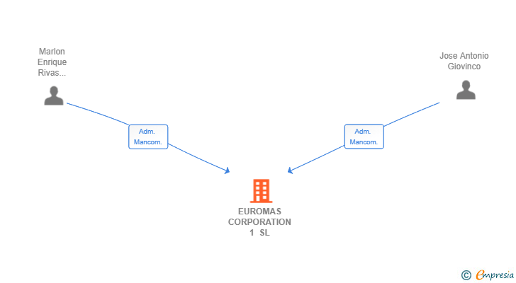 Vinculaciones societarias de EUROMAS CORPORATION 1 SL