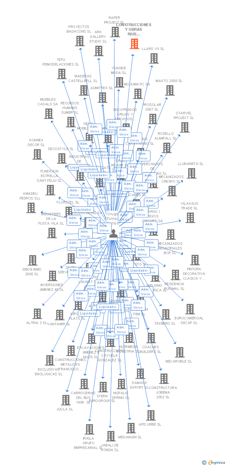 Vinculaciones societarias de CONSTRUCCIONES Y OBRAS RIUS CASTILLO SL