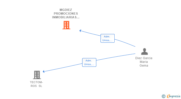 Vinculaciones societarias de MGDIEZ PROMOCIONES INMOBILIARIAS SL