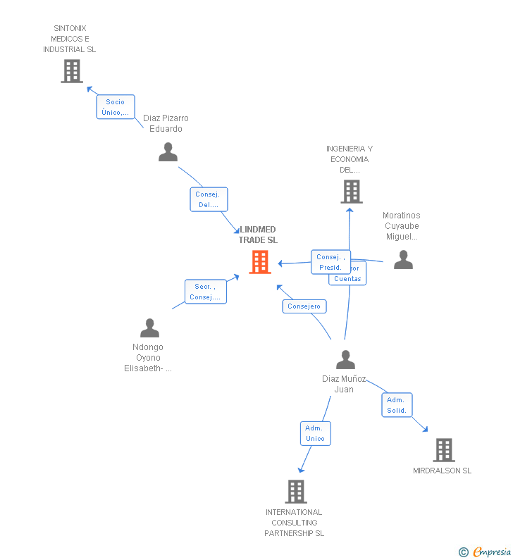 Vinculaciones societarias de LINDMED TRADE SL