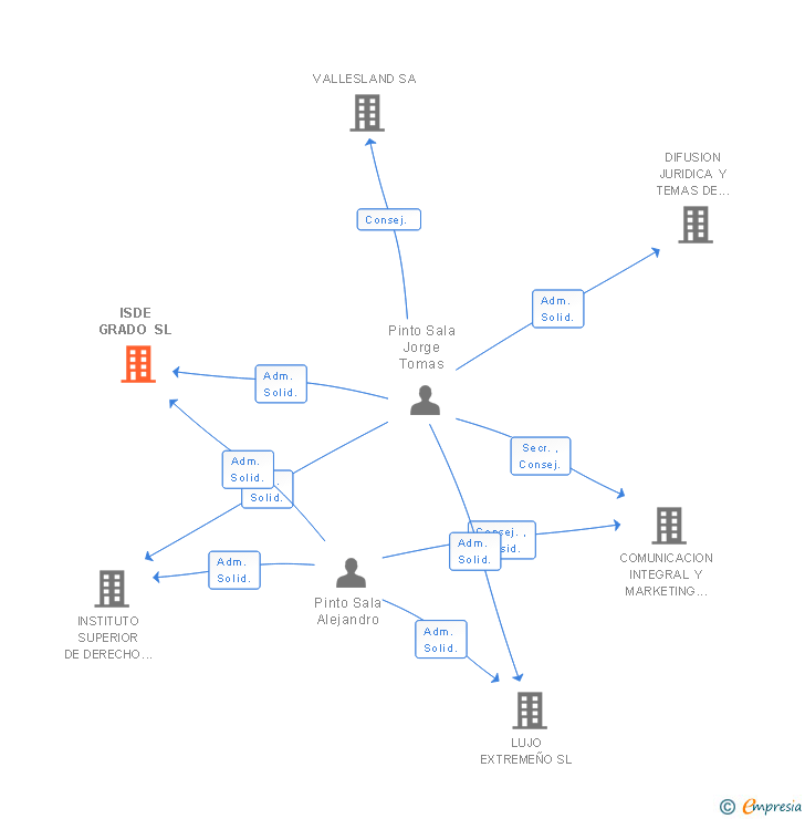 Vinculaciones societarias de ISDE GRADO SL