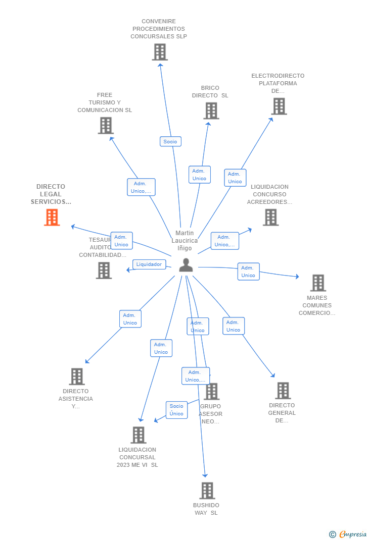 Vinculaciones societarias de DIRECTO LEGAL SERVICIOS JURIDICOS SL