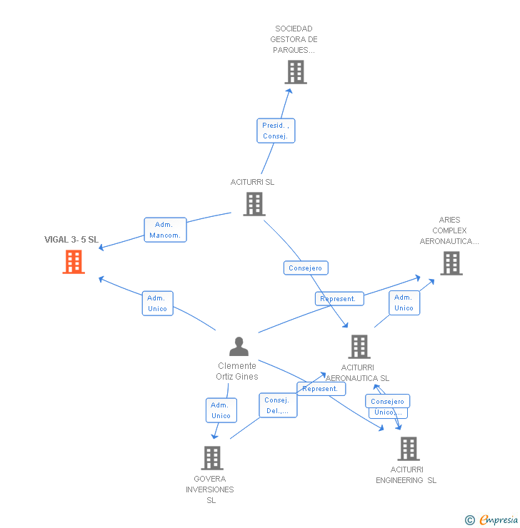 Vinculaciones societarias de VIGAL 3-5 SL