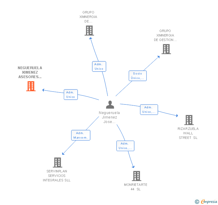 Vinculaciones societarias de NEGUERUELA XIMENEZ ASESORES SL