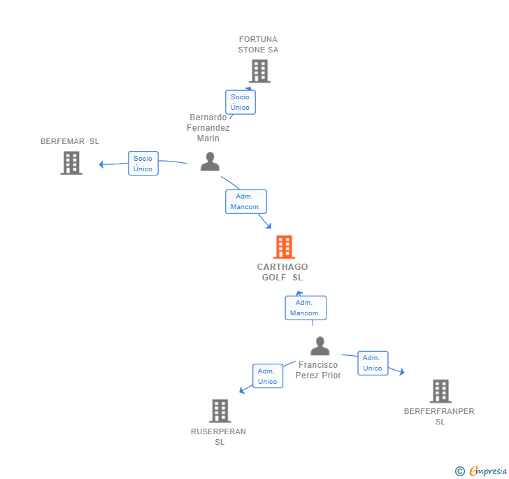 Vinculaciones societarias de CARTHAGO GOLF SL