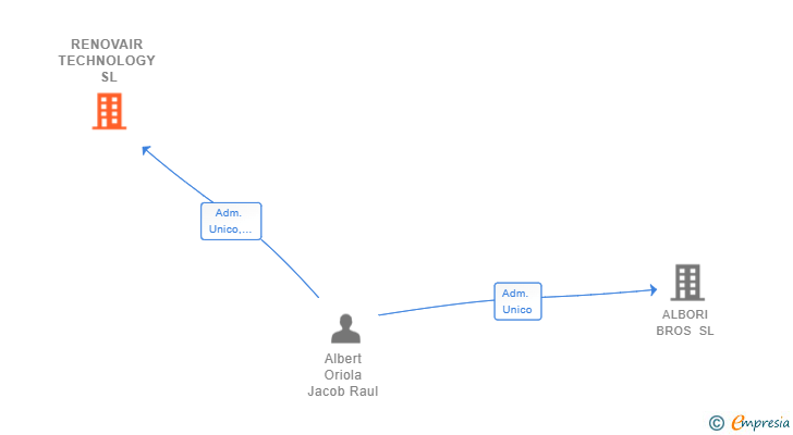 Vinculaciones societarias de RENOVAIR TECHNOLOGY SL