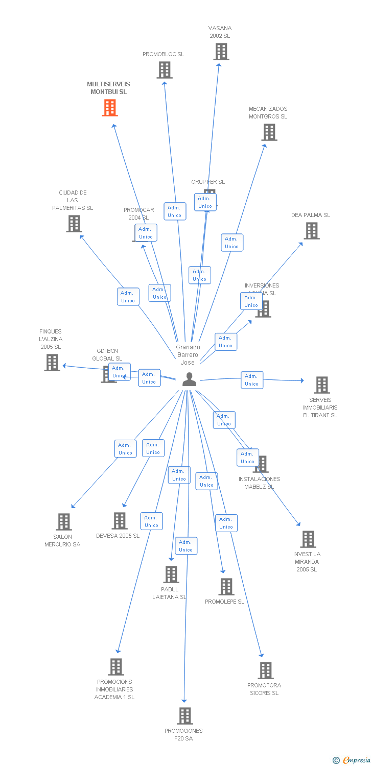 Vinculaciones societarias de MULTISERVEIS MONTBUI SL