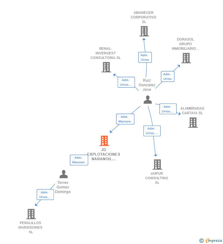 Vinculaciones societarias de JD EXPLOTACIONES NARANOIL SL