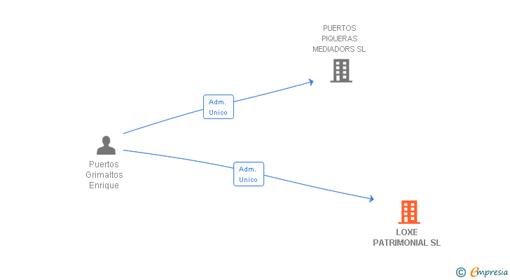 Vinculaciones societarias de LOXE PATRIMONIAL SL