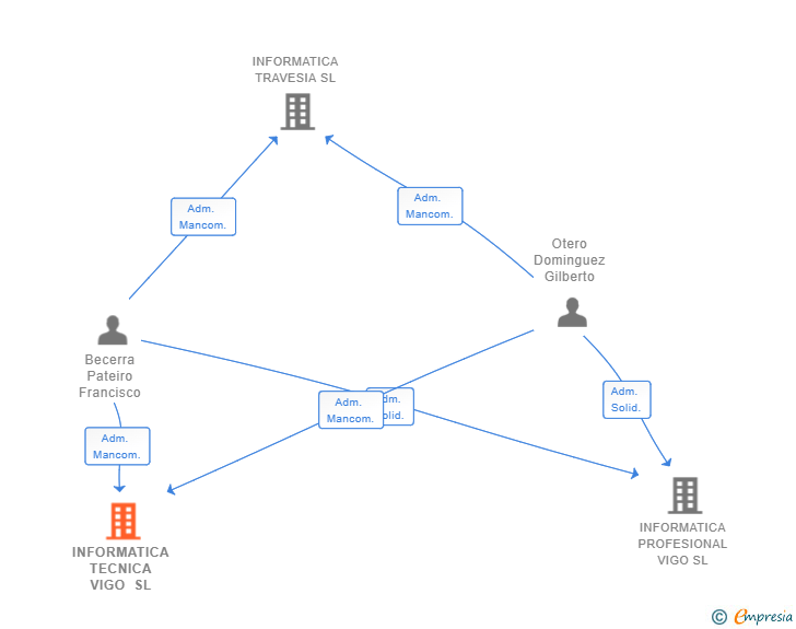 Vinculaciones societarias de INFORMATICA TECNICA VIGO SL