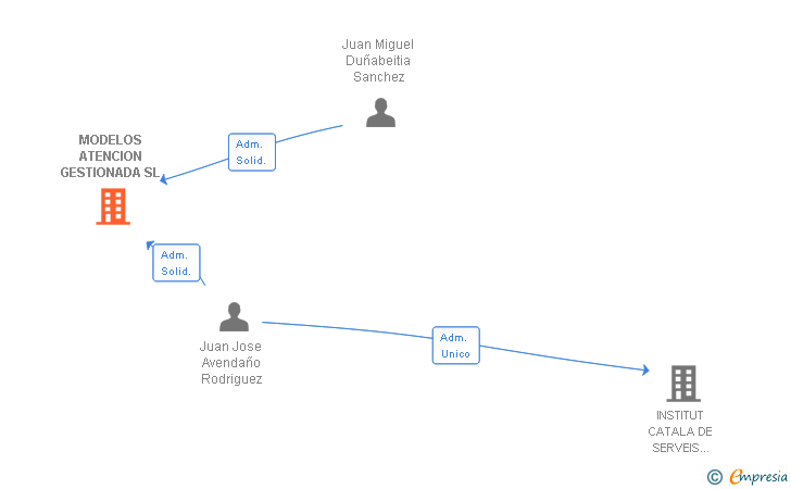 Vinculaciones societarias de MODELOS ATENCION GESTIONADA SL