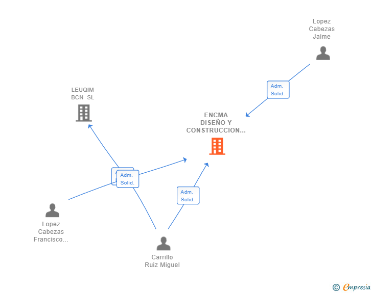 Vinculaciones societarias de ENCMA DISEÑO Y CONSTRUCCION SL