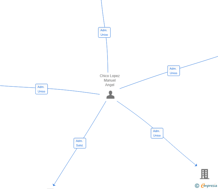 Vinculaciones societarias de TROP CONCEPT SL