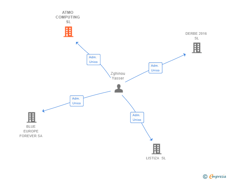 Vinculaciones societarias de ATMO COMPUTING SL
