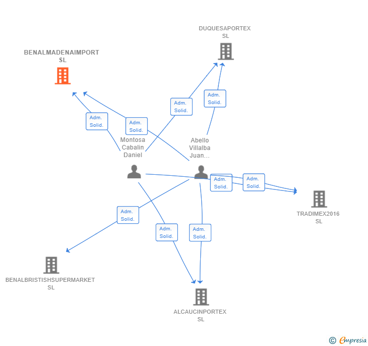 Vinculaciones societarias de BENALMADENAIMPORT SL