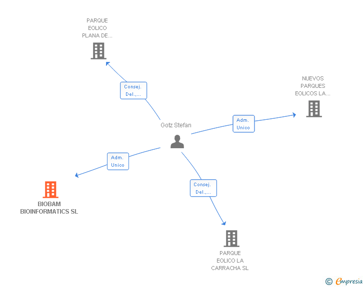 Vinculaciones societarias de BIOBAM BIOINFORMATICS SL