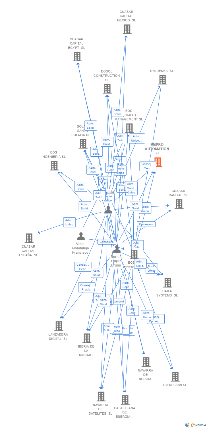 Vinculaciones societarias de EMPRO AUTOMATION SL