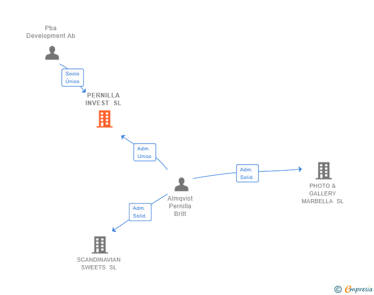 Vinculaciones societarias de PERNILLA INVEST SL