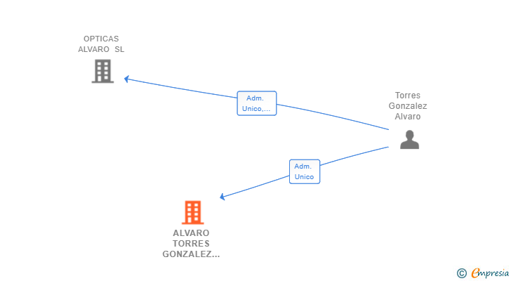 Vinculaciones societarias de ALVARO TORRES GONZALEZ SL