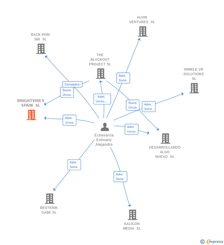 Vinculaciones societarias de BRIGHTVIBES SPAIN SL