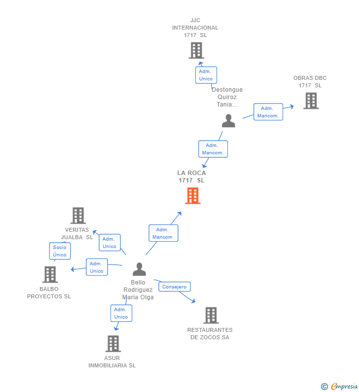 Vinculaciones societarias de LA ROCA 1717 SL