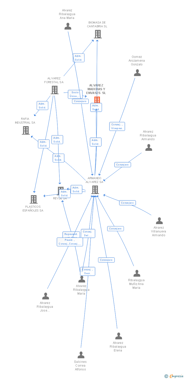 Vinculaciones societarias de ALVAREZ MADERAS Y ENVASES SL