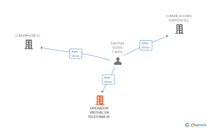 Vinculaciones societarias de OPERADOR VIRTUAL EN TELEFONIA SL