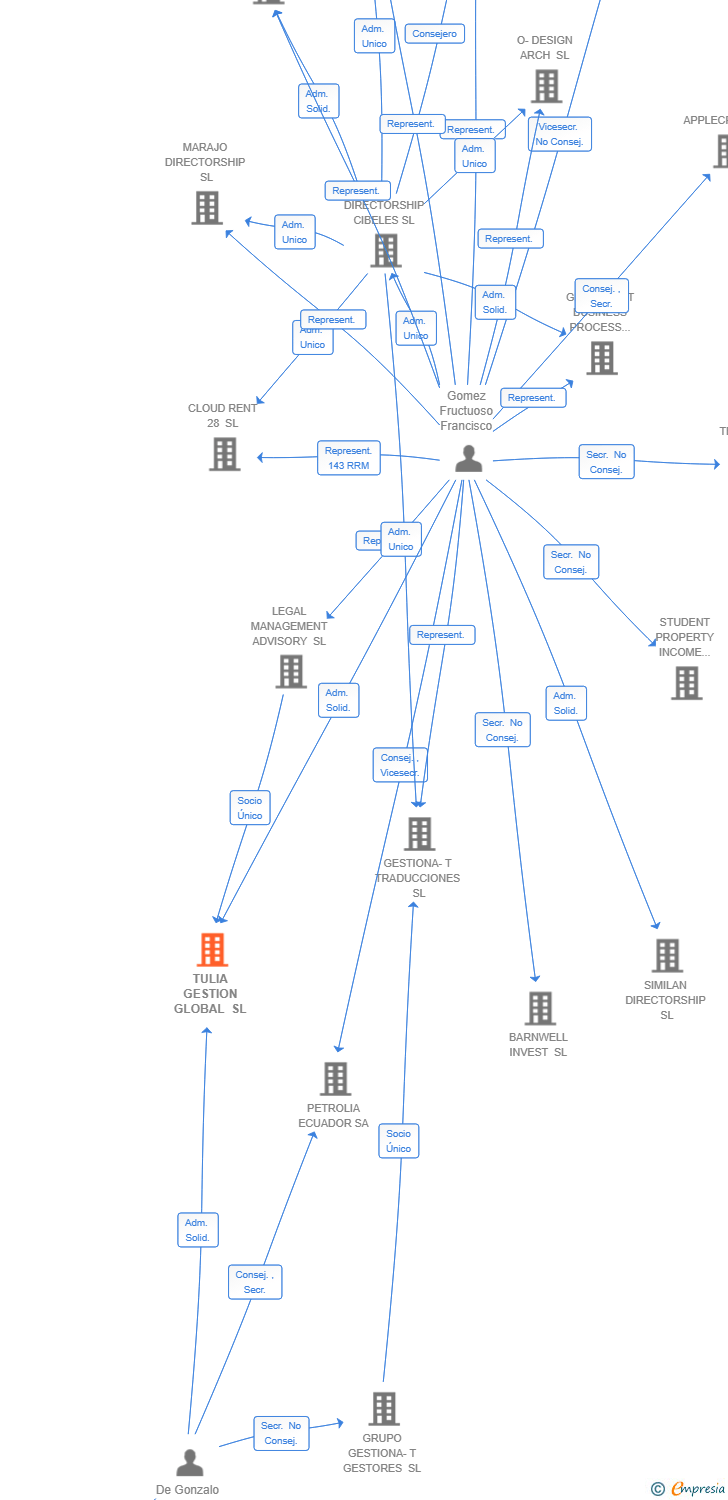 Vinculaciones societarias de LYSARA SUB PROPERTY HOLDINGS SPAIN 3 SL