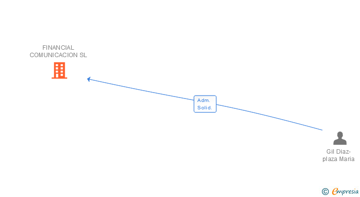 Vinculaciones societarias de FINANCIAL COMUNICACION SL