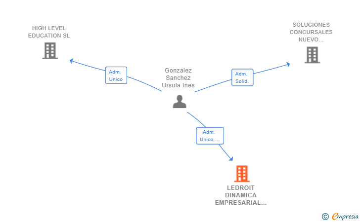 Vinculaciones societarias de LEDROIT DINAMICA EMPRESARIAL SL