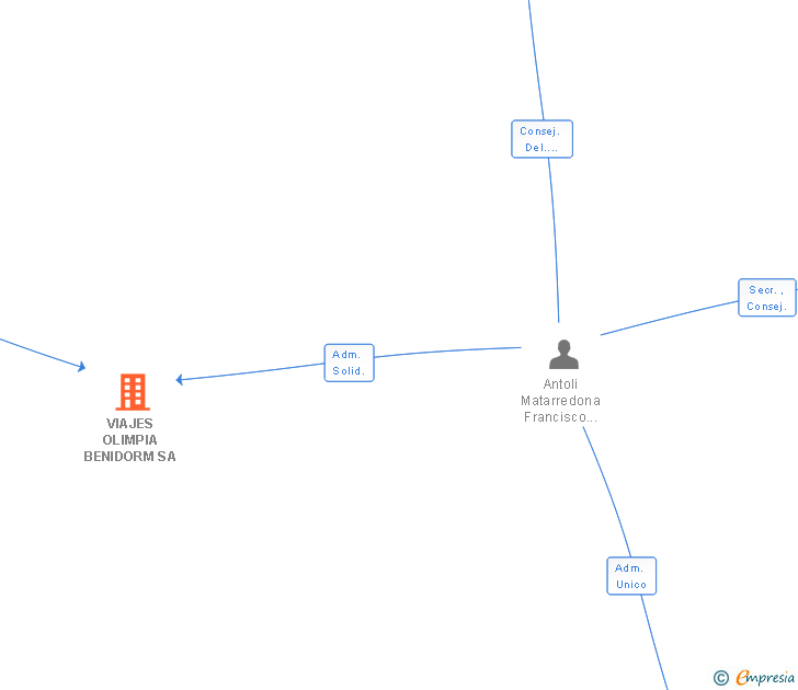 Vinculaciones societarias de VIAJES OLIMPIA BENIDORM SA