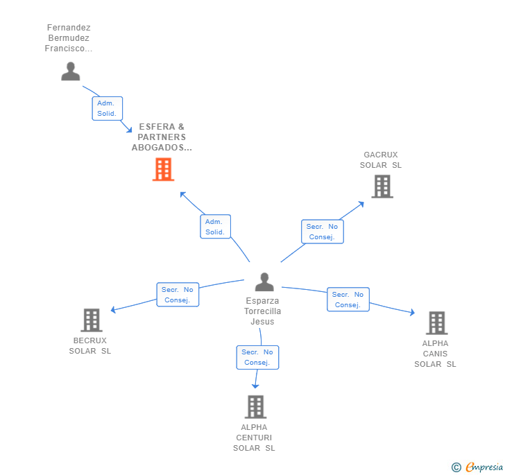 Vinculaciones societarias de ESFERA & PARTNERS ABOGADOS SL