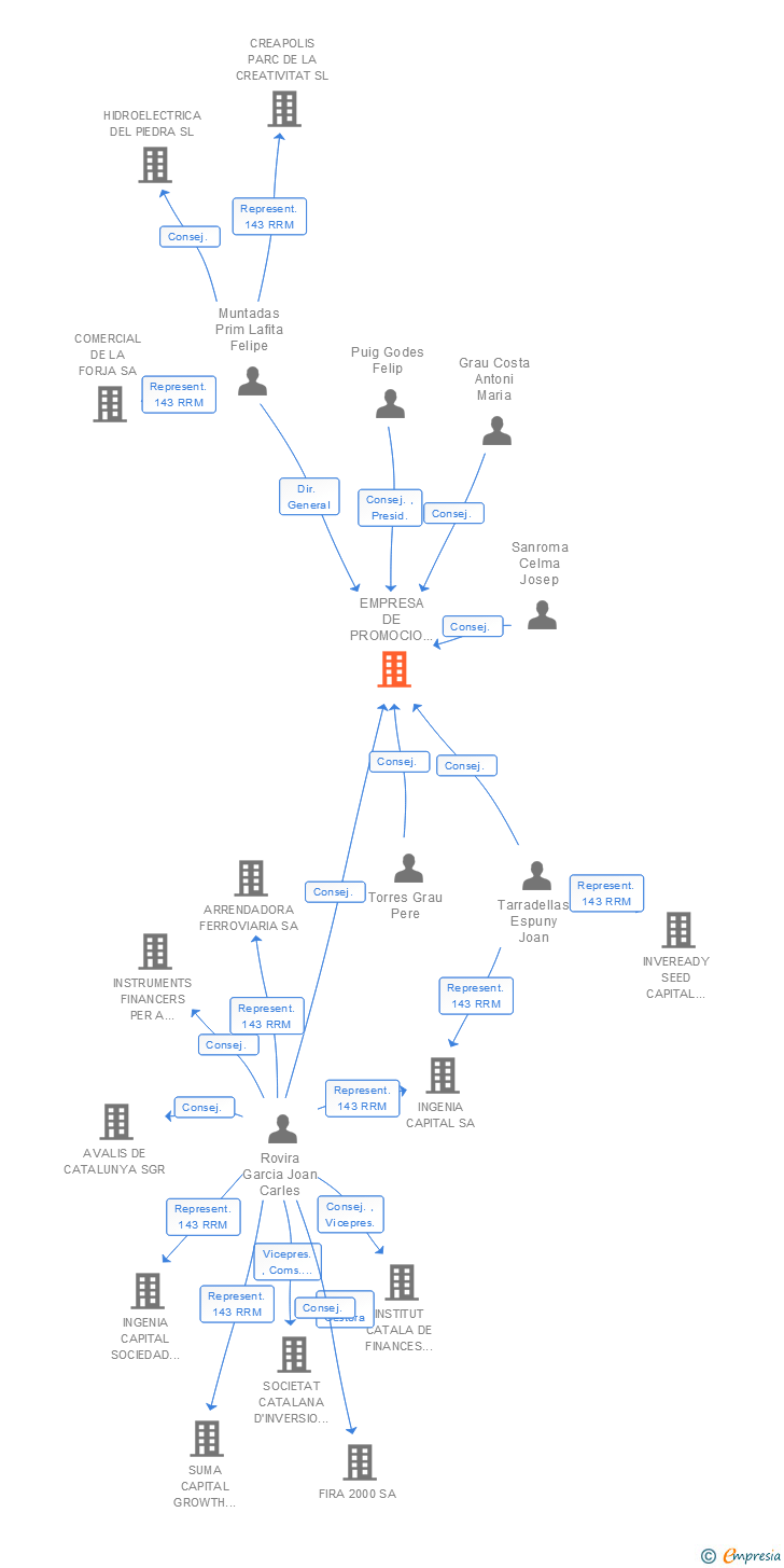 Vinculaciones societarias de EMPRESA DE PROMOCIO I LOCALITZACIO INDUSTRIAL DE CATALUNYA SA