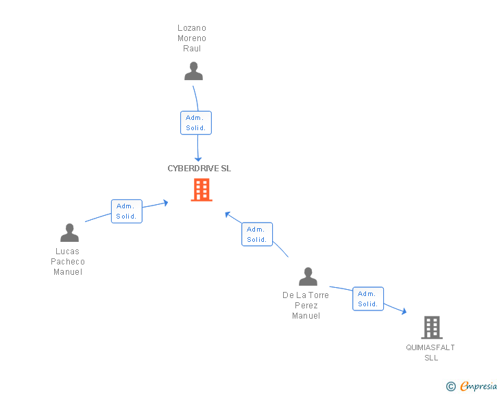 Vinculaciones societarias de CYBERDRIVE SL
