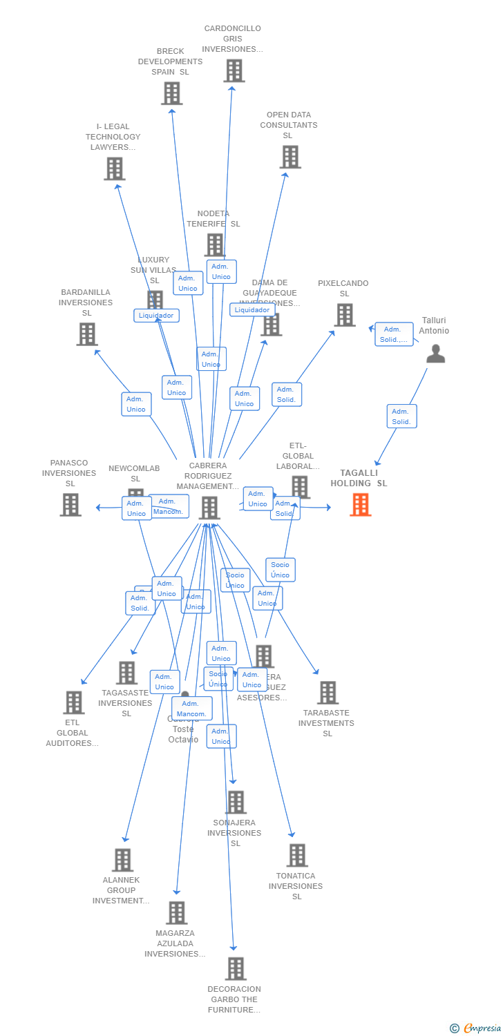 Vinculaciones societarias de TAGALLI HOLDING SL