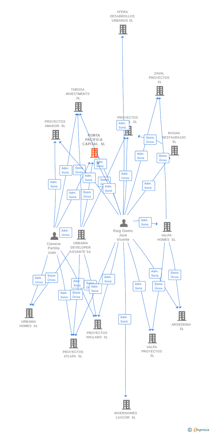 Vinculaciones societarias de PUNTA PACIFICA CAPITAL SL