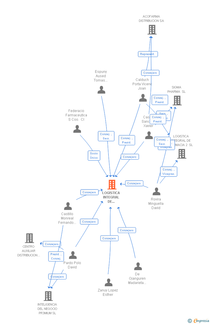 Vinculaciones societarias de VADEFARMA SL