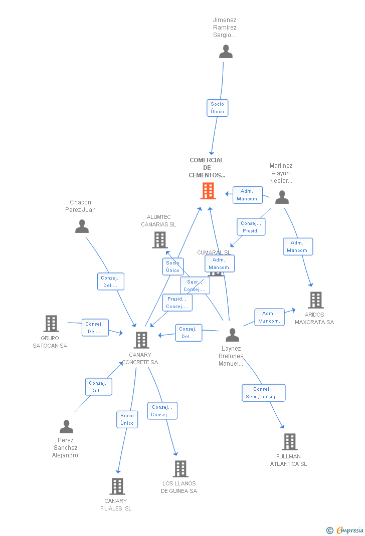 Vinculaciones societarias de COMERCIAL DE CEMENTOS DE CANARIAS SL