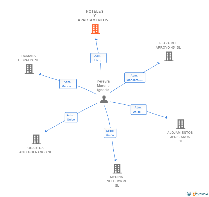 Vinculaciones societarias de HOTELES Y APARTAMENTOS JEREZANOS SL