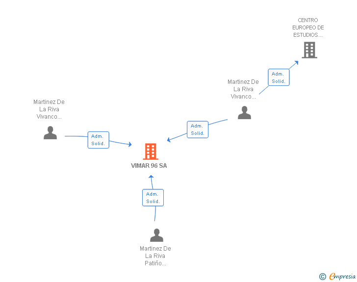 Vinculaciones societarias de VIMAR 96 SA