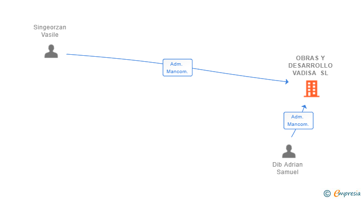 Vinculaciones societarias de OBRAS Y DESARROLLO VADISA SL